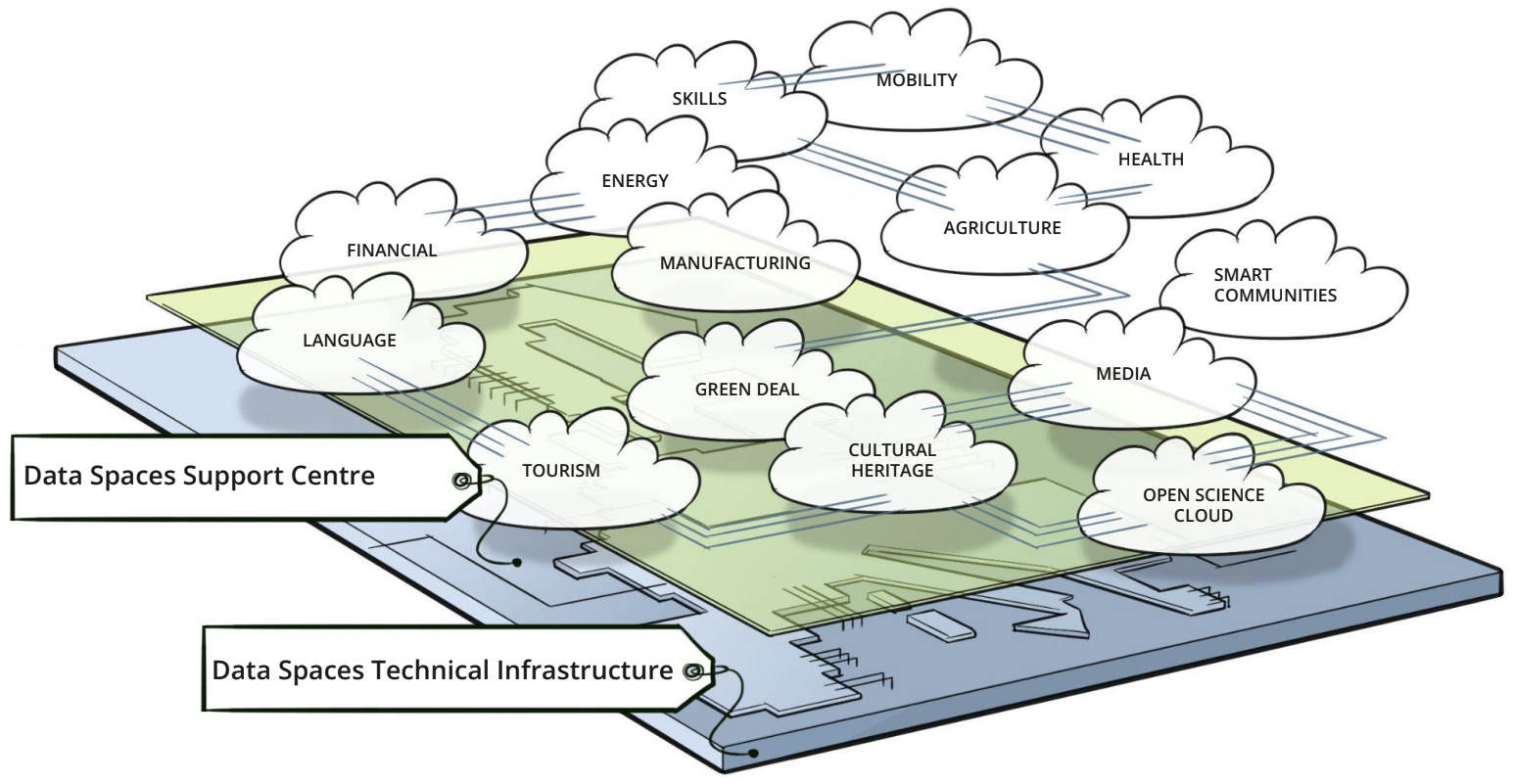 The role of  in EU data spaces