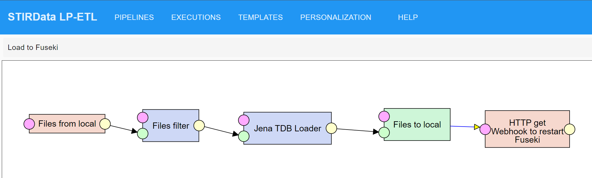LinkedPipes ETL pipeline to update Apache Jena Fuseki instance