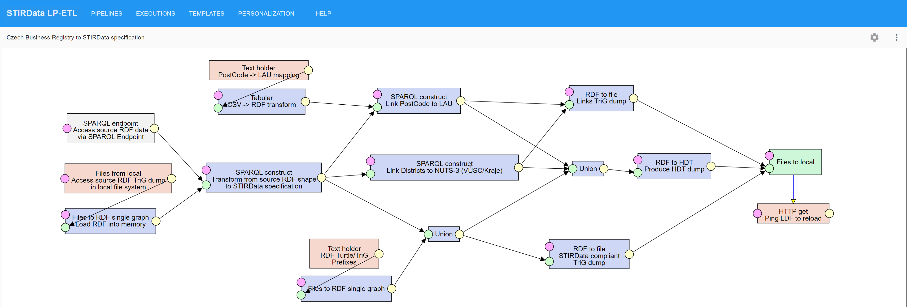 LinkedPipes ETL pipeline